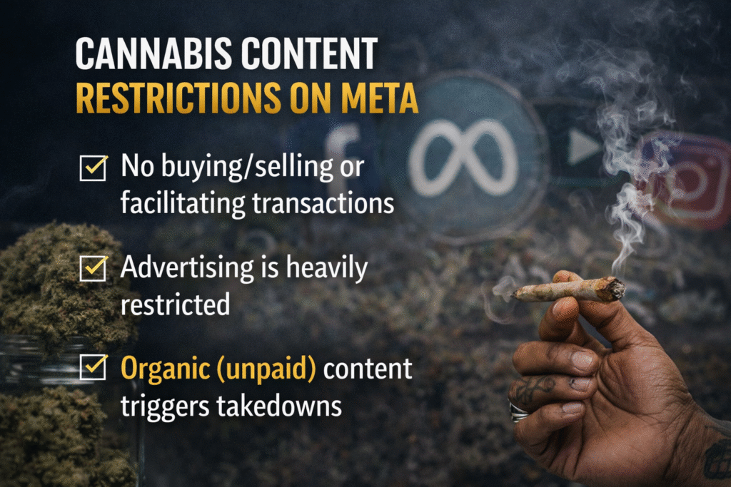 When Meta Says “No” Modern horizontal graphic illustrating Cannabis content restrictions on Meta, highlighting limits on buying and selling, advertising, and unpaid Cannabis content visibility on social media platforms.